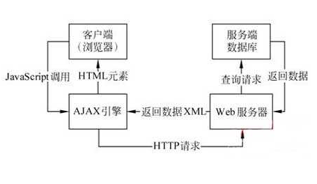 ajax异步请求不能赋值